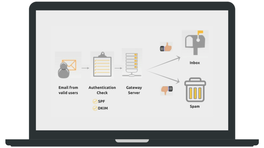 Email Authentication